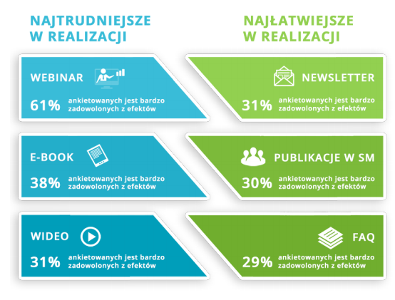 content-marketing-w-polsce