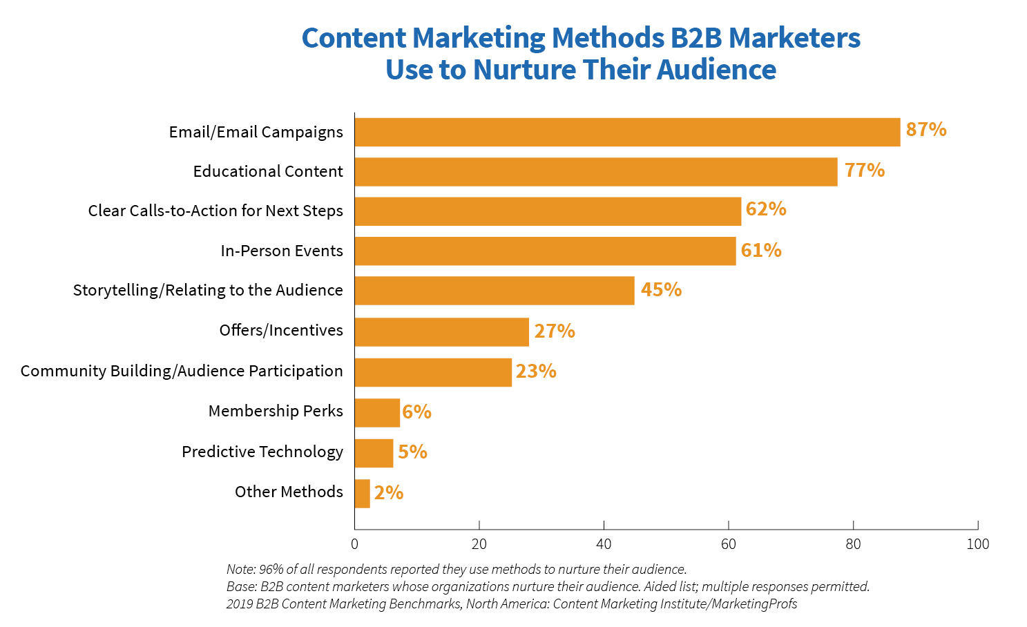 content marketing methods b2b marketers use to nurture their audience