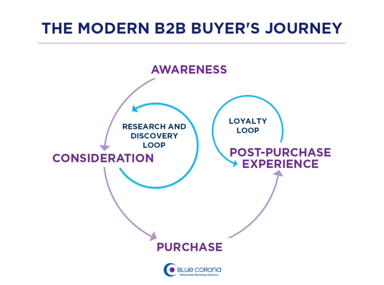 new b2b customer funnel