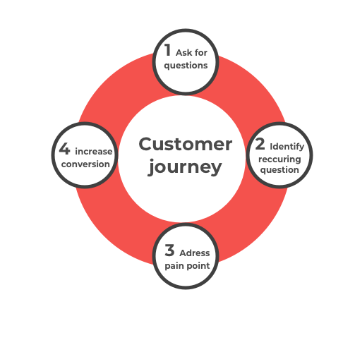 customer journey 