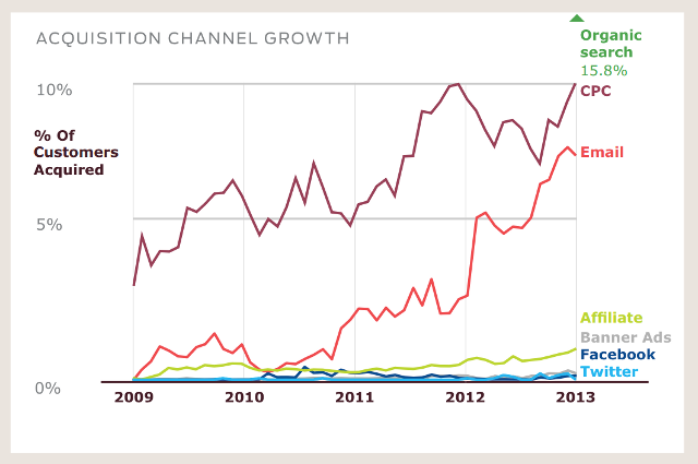 Acquisition channel growth