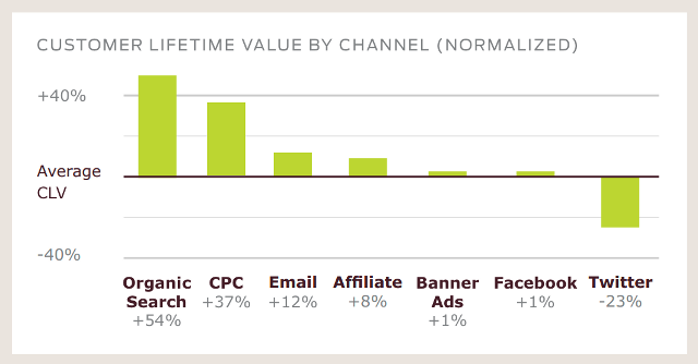 Customer lifetime value