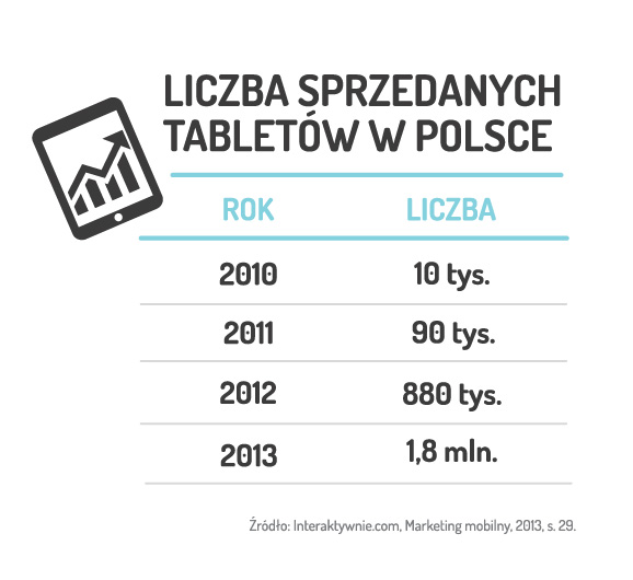 Liczba tabletów sprzedanych w Polsce
