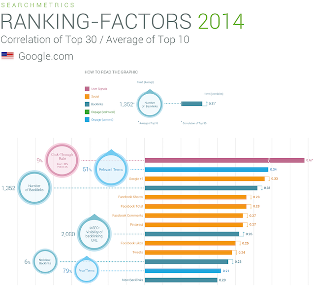 Searchmetrics: SEO Rank Correlations And Ranking Factors 2014 Google U.S.