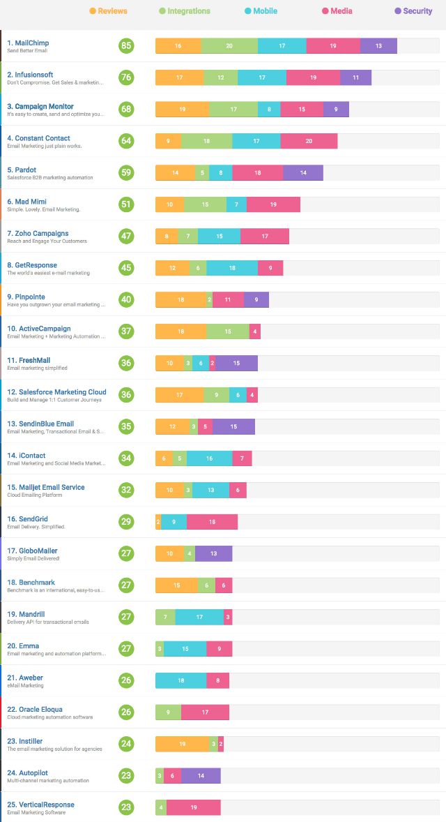 Best Email Marketing Software Comparison_GetApp