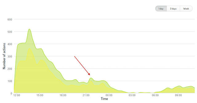 time graph