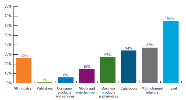 Experian-email-marketing-study-personalized-subject-lines-600x324