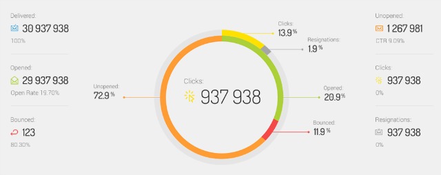 freshmail analytics