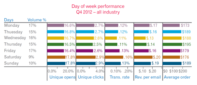 EmailCampaignPerformancebyDayofWeek