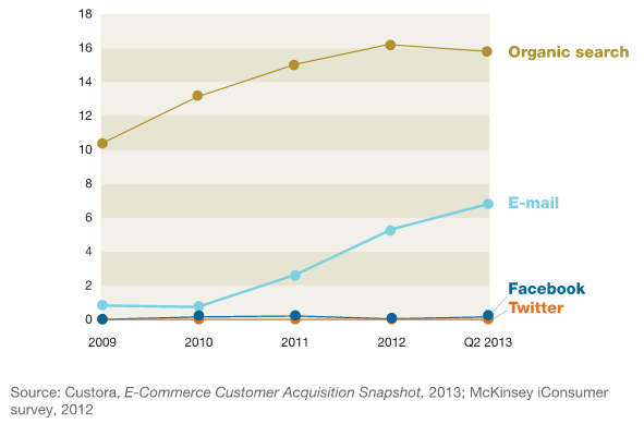 email vs social