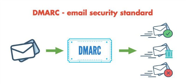 DMARC policy