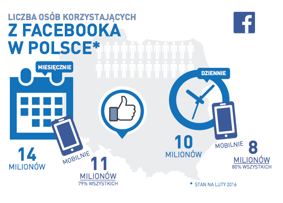 Facebook-w-Polsce