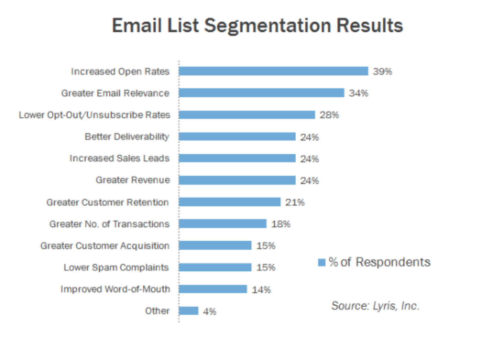 Well rate. Mailing list. Segment Survey.