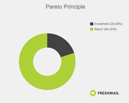 Pareto Principle