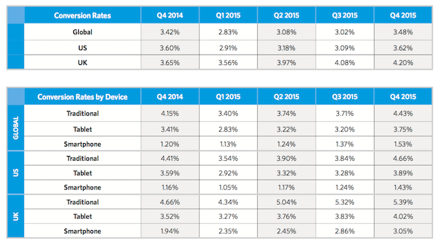 2016-Ecommerce-retail-conversion-rates-by-device