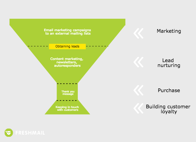 Sales Funnel FM