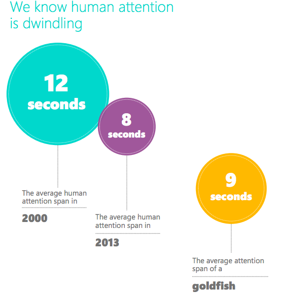 microsoft-attention-span