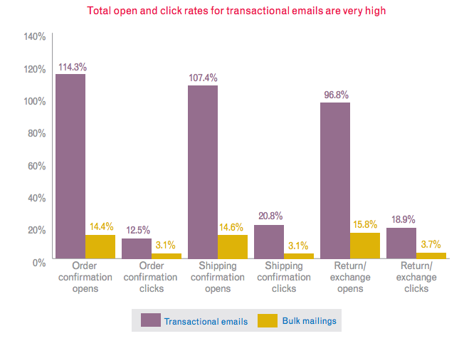 The transactional email report, Experian