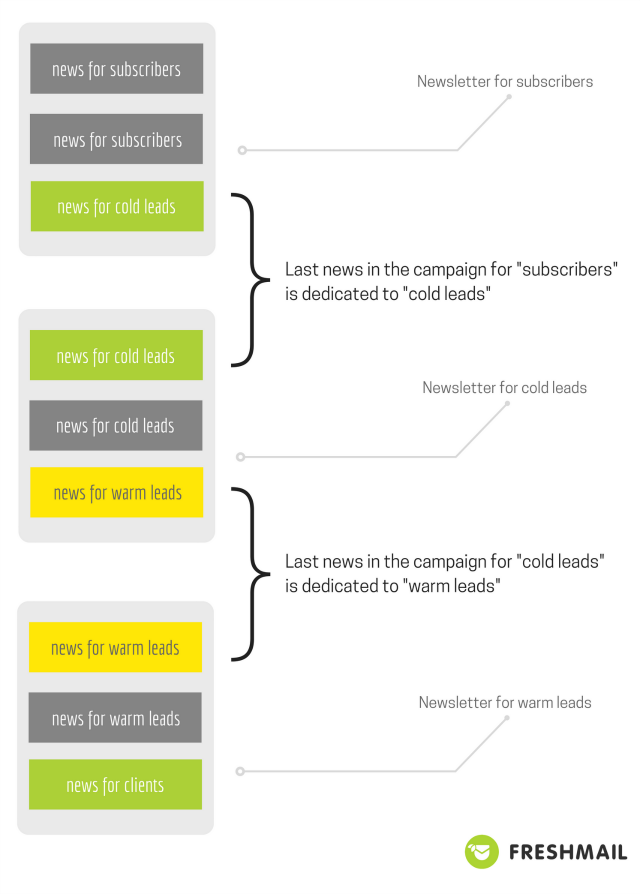 lead-scoring-newsletters