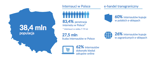 e-commerce w Polsce w 2019