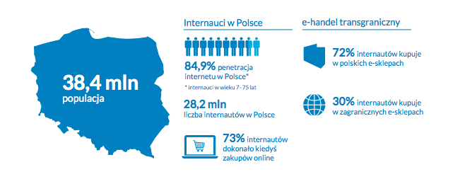 e-commerce w Polsce 2020