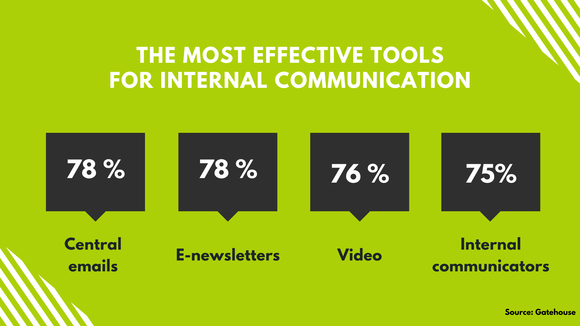 the most effective tools for internal communication